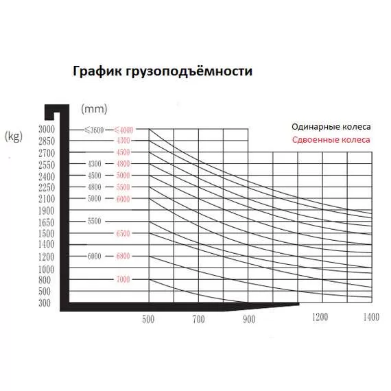 SMARTLIFT EFL181 1800 кг 4,8 м Li-ion Электропогрузчик вилочный в Челябинске купить по выгодной цене 100kwatt.ru