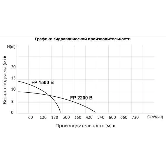 ALTECO FP1500В 1,5 кВт Насос фекальный с режущим механизмом в Челябинске купить по выгодной цене 100kwatt.ru