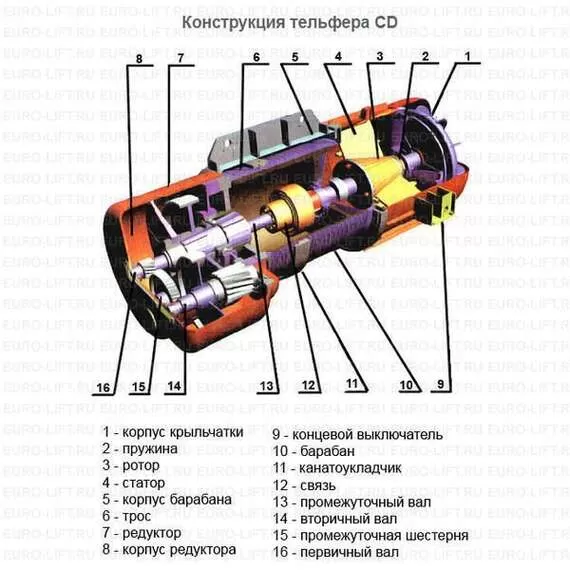 EURO-LIFT CD1 1 т, 18 м Канатный тельфер в Челябинске купить по выгодной цене 100kwatt.ru